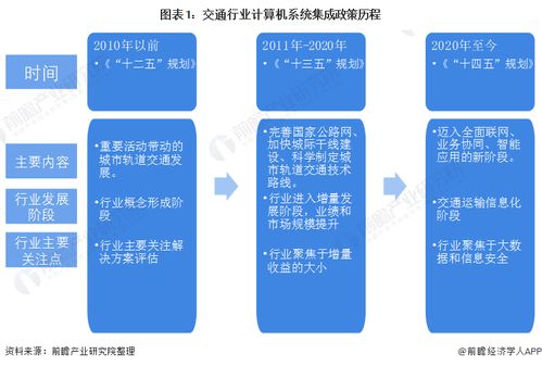 2022年中国计算机系统集成行业交通领域应用市场现状及竞争格局分析